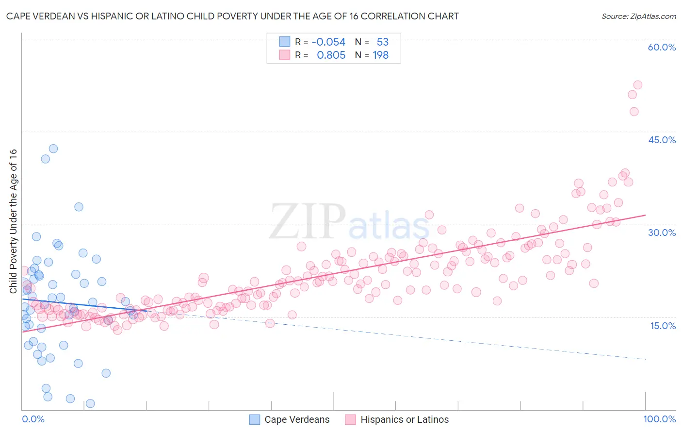 Cape Verdean vs Hispanic or Latino Child Poverty Under the Age of 16