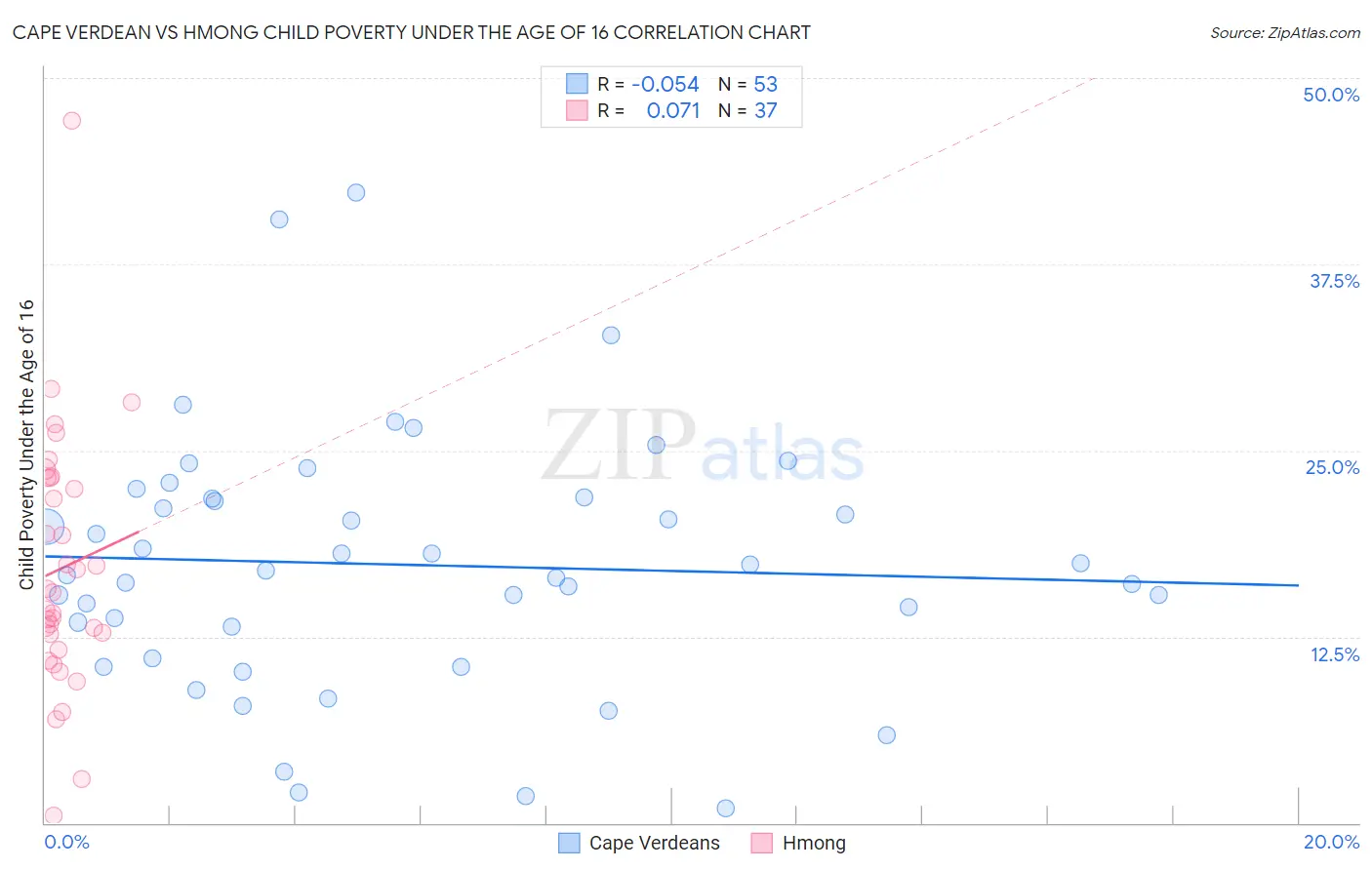 Cape Verdean vs Hmong Child Poverty Under the Age of 16