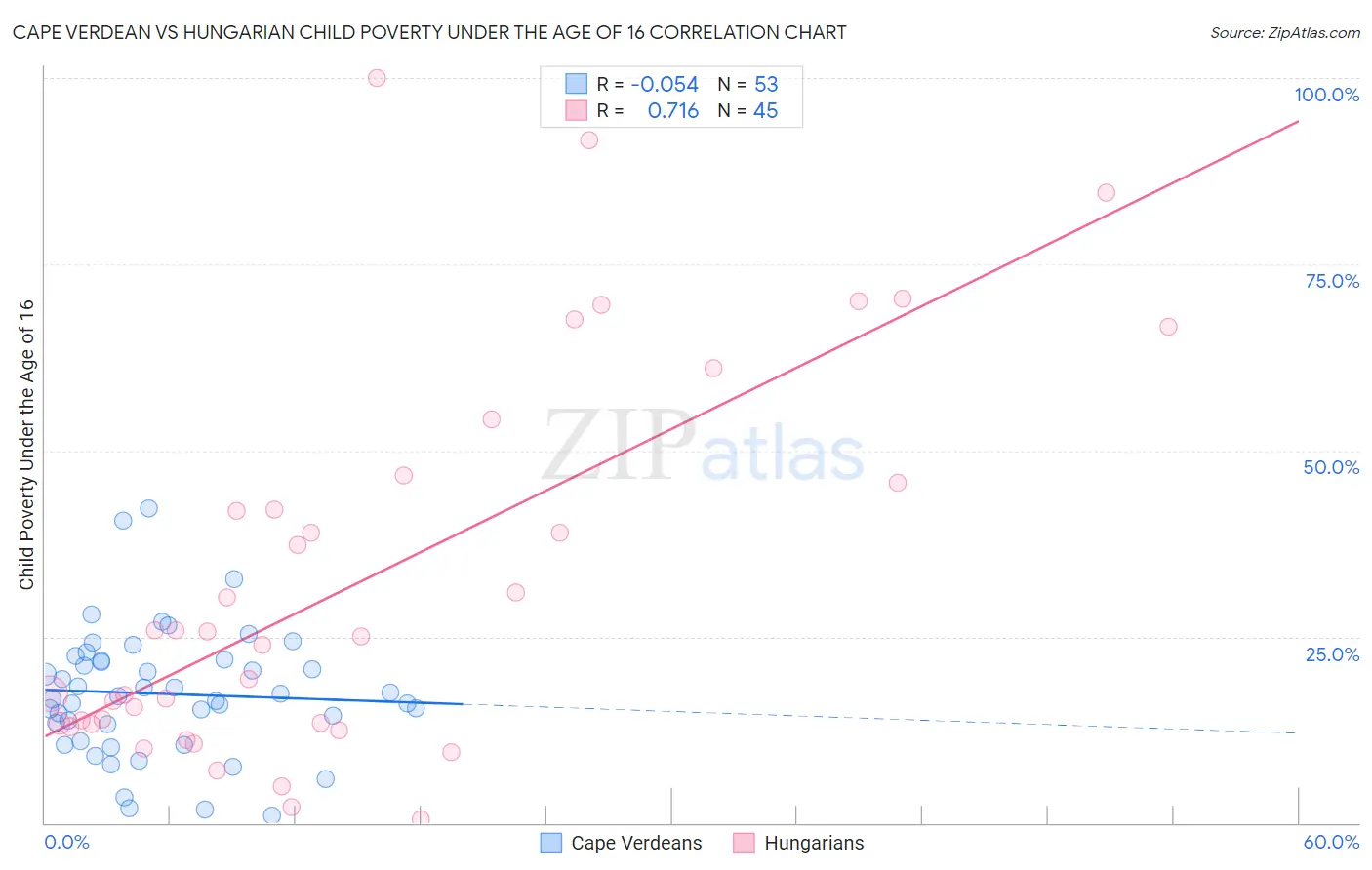 Cape Verdean vs Hungarian Child Poverty Under the Age of 16