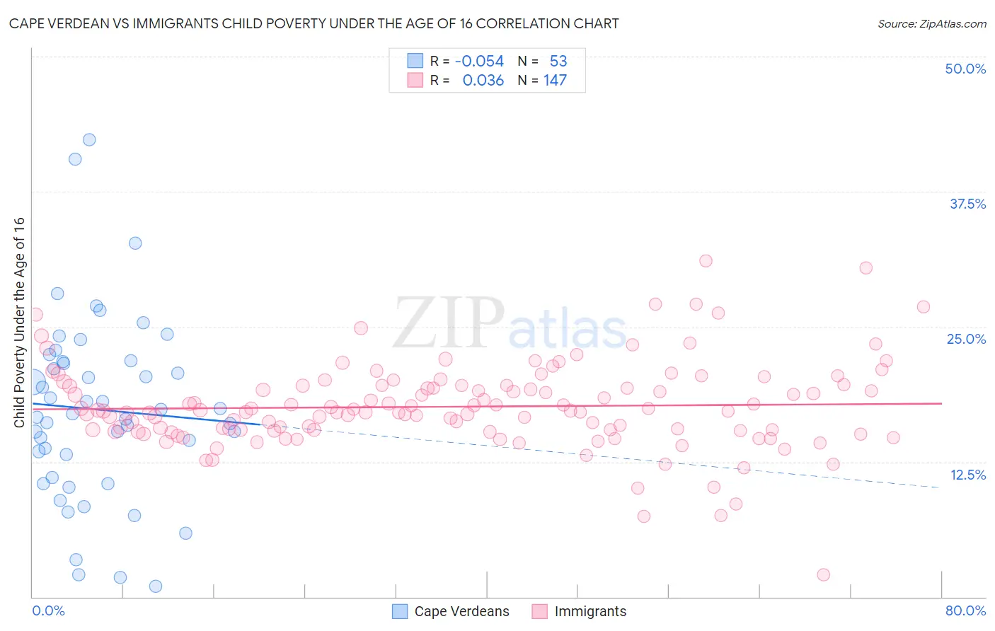 Cape Verdean vs Immigrants Child Poverty Under the Age of 16