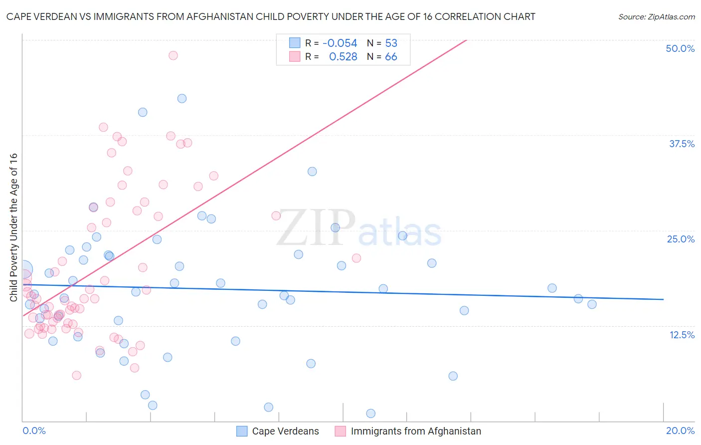 Cape Verdean vs Immigrants from Afghanistan Child Poverty Under the Age of 16