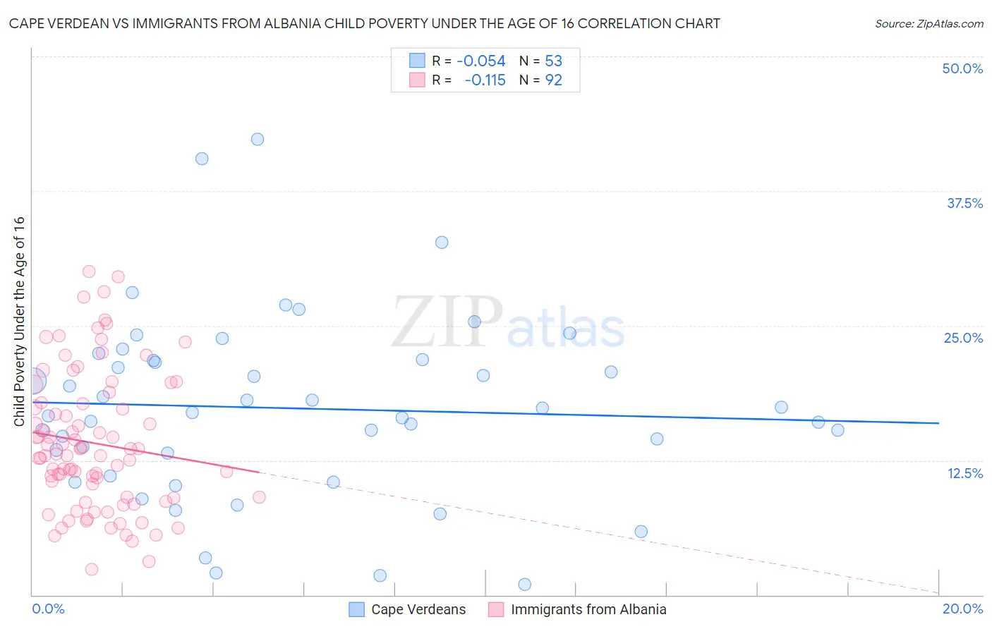 Cape Verdean vs Immigrants from Albania Child Poverty Under the Age of 16