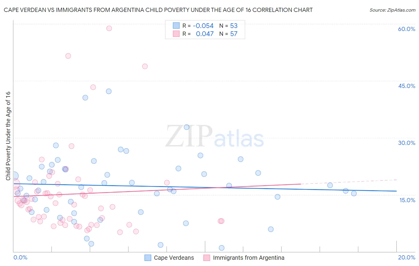 Cape Verdean vs Immigrants from Argentina Child Poverty Under the Age of 16