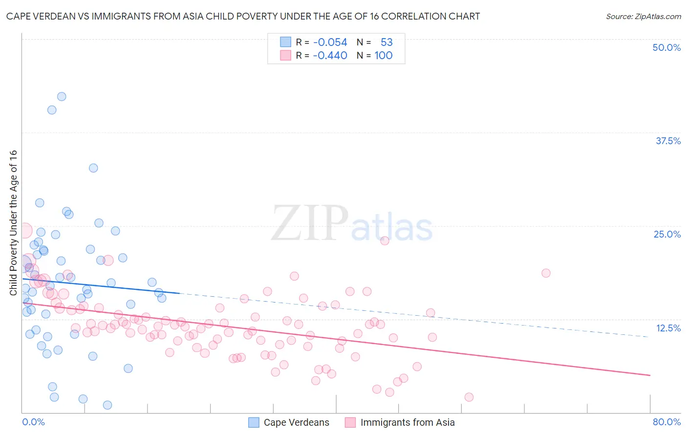 Cape Verdean vs Immigrants from Asia Child Poverty Under the Age of 16