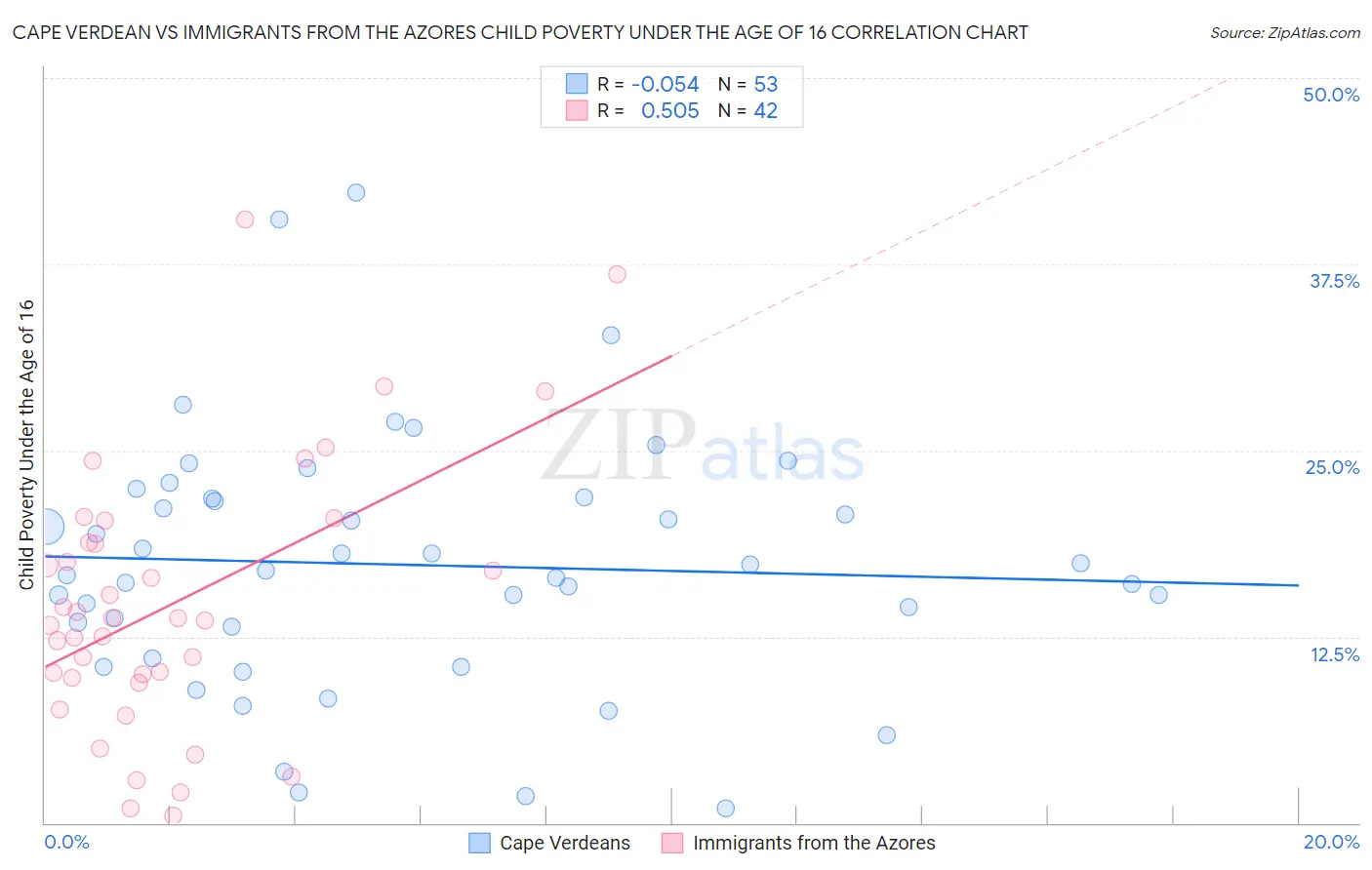 Cape Verdean vs Immigrants from the Azores Child Poverty Under the Age of 16