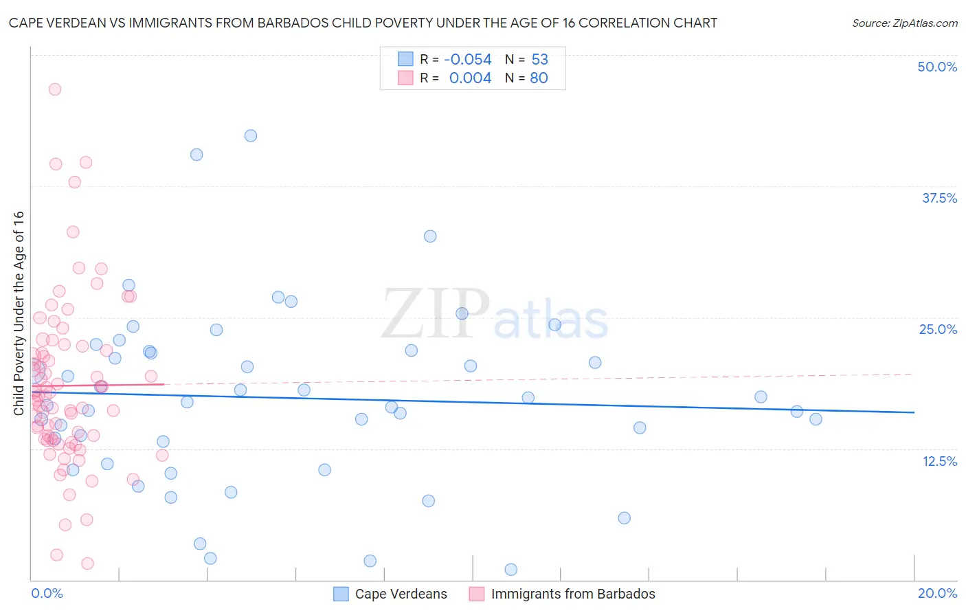 Cape Verdean vs Immigrants from Barbados Child Poverty Under the Age of 16