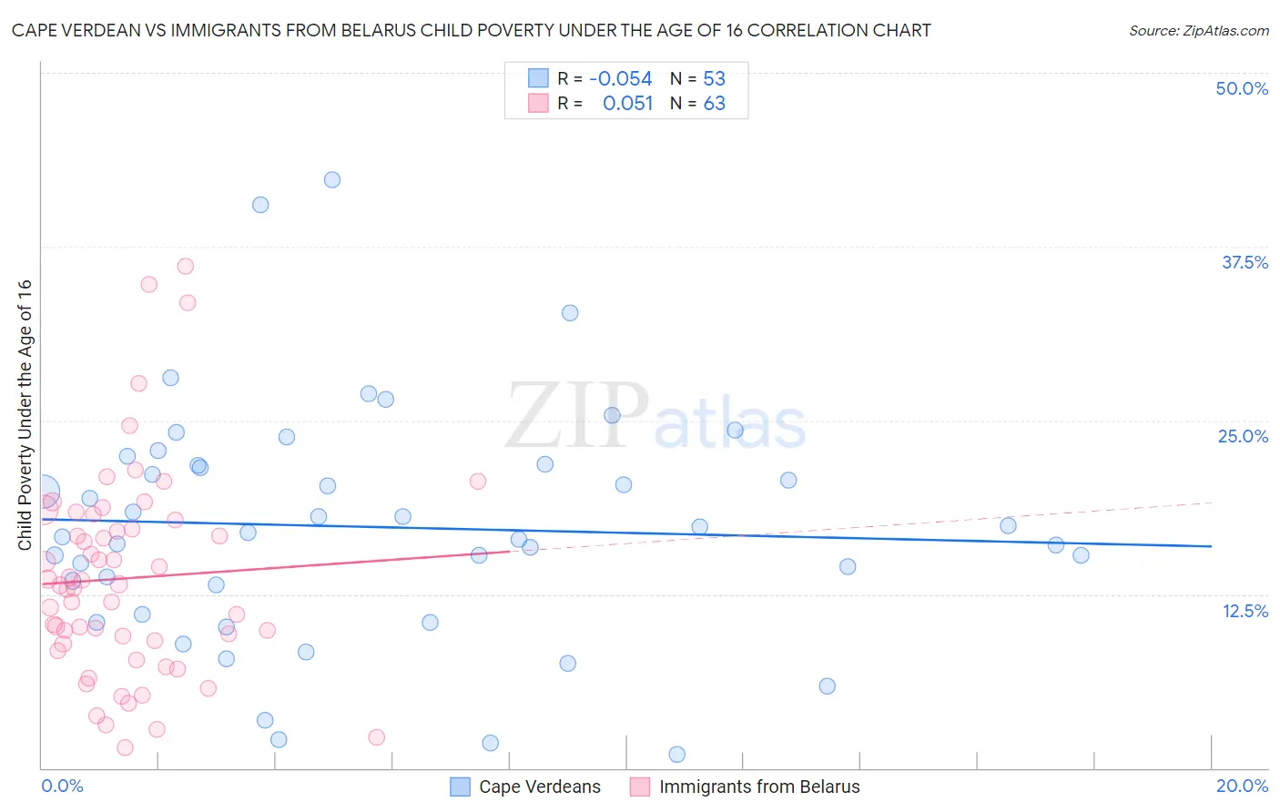 Cape Verdean vs Immigrants from Belarus Child Poverty Under the Age of 16
