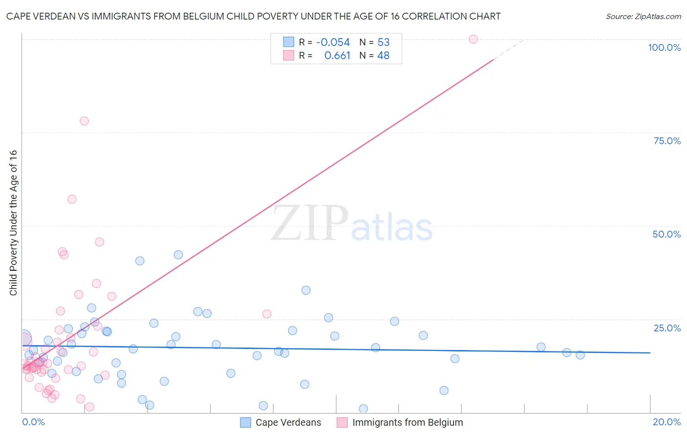 Cape Verdean vs Immigrants from Belgium Child Poverty Under the Age of 16