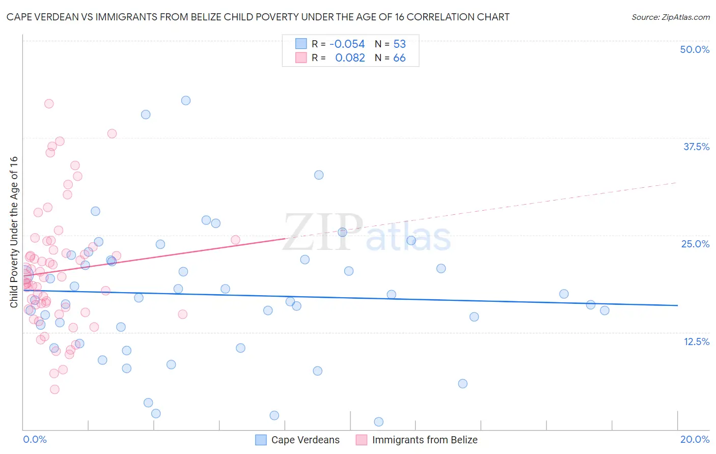 Cape Verdean vs Immigrants from Belize Child Poverty Under the Age of 16