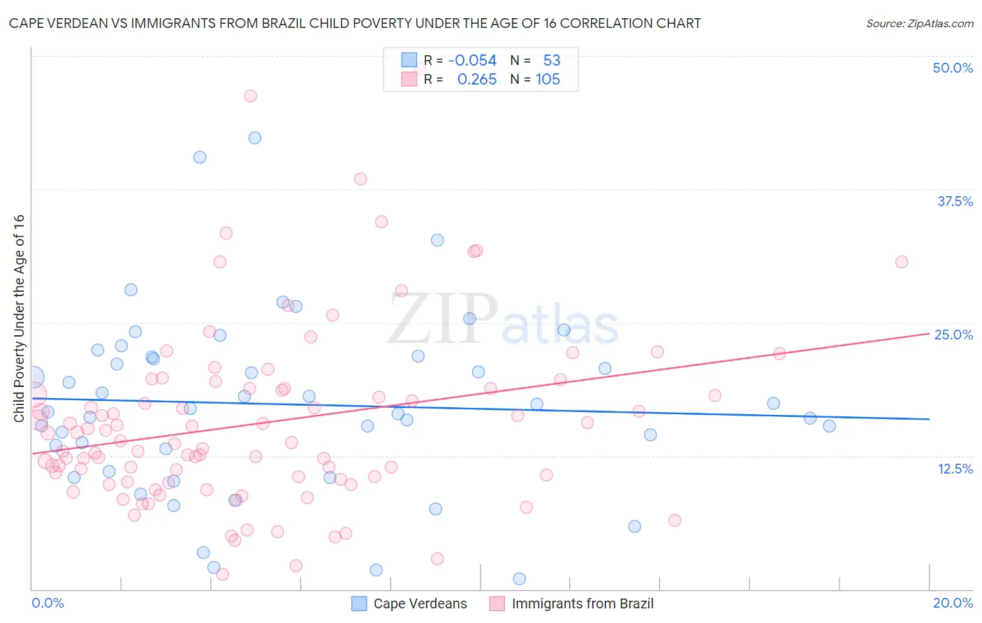 Cape Verdean vs Immigrants from Brazil Child Poverty Under the Age of 16