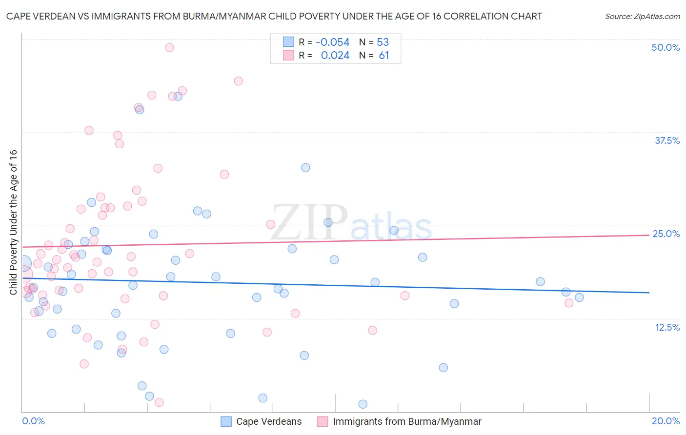 Cape Verdean vs Immigrants from Burma/Myanmar Child Poverty Under the Age of 16