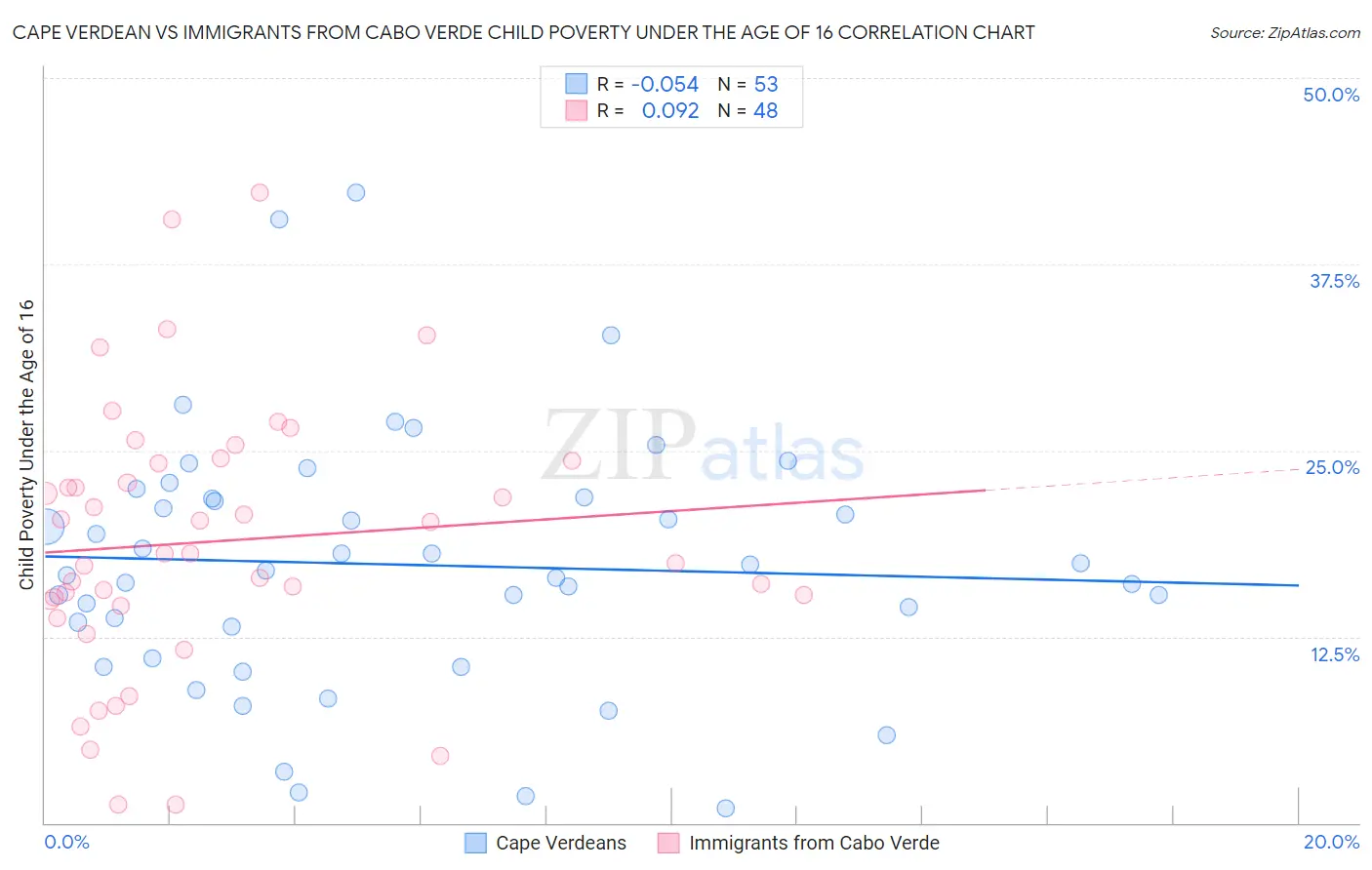 Cape Verdean vs Immigrants from Cabo Verde Child Poverty Under the Age of 16