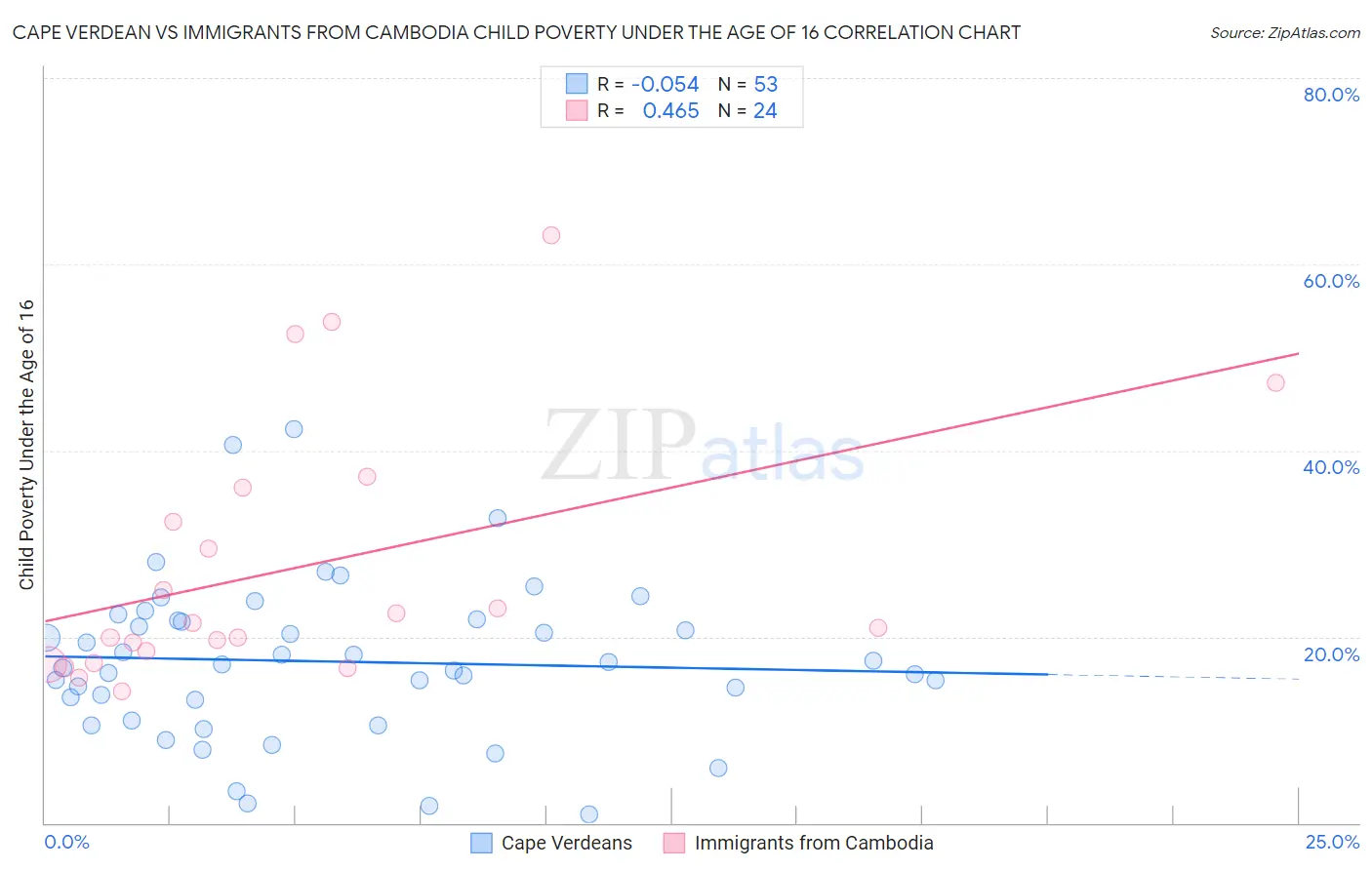Cape Verdean vs Immigrants from Cambodia Child Poverty Under the Age of 16