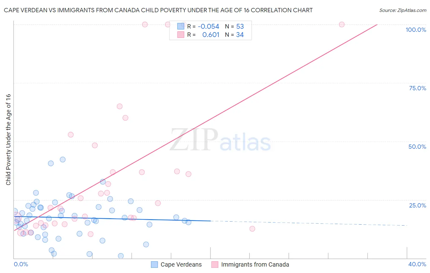 Cape Verdean vs Immigrants from Canada Child Poverty Under the Age of 16