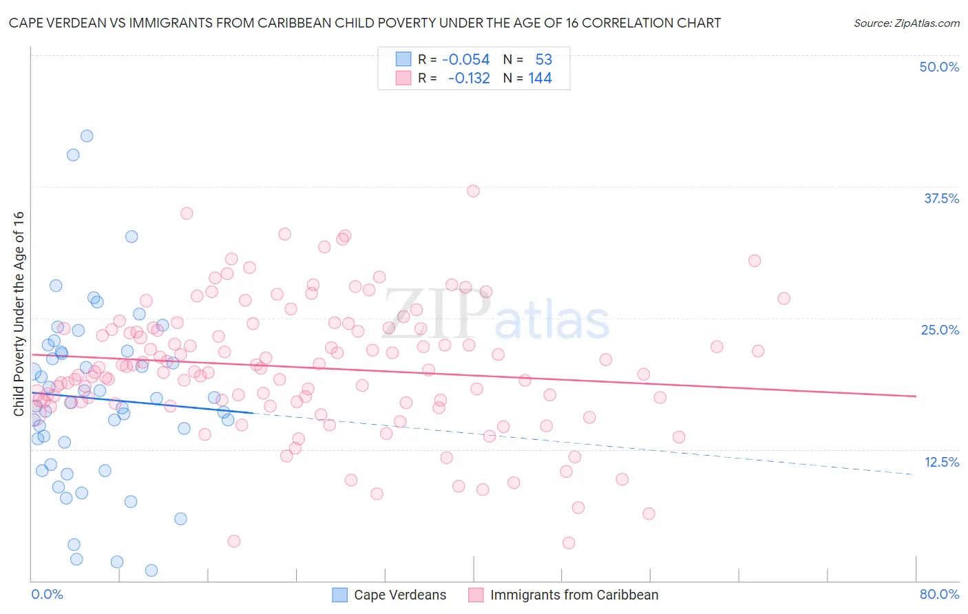 Cape Verdean vs Immigrants from Caribbean Child Poverty Under the Age of 16