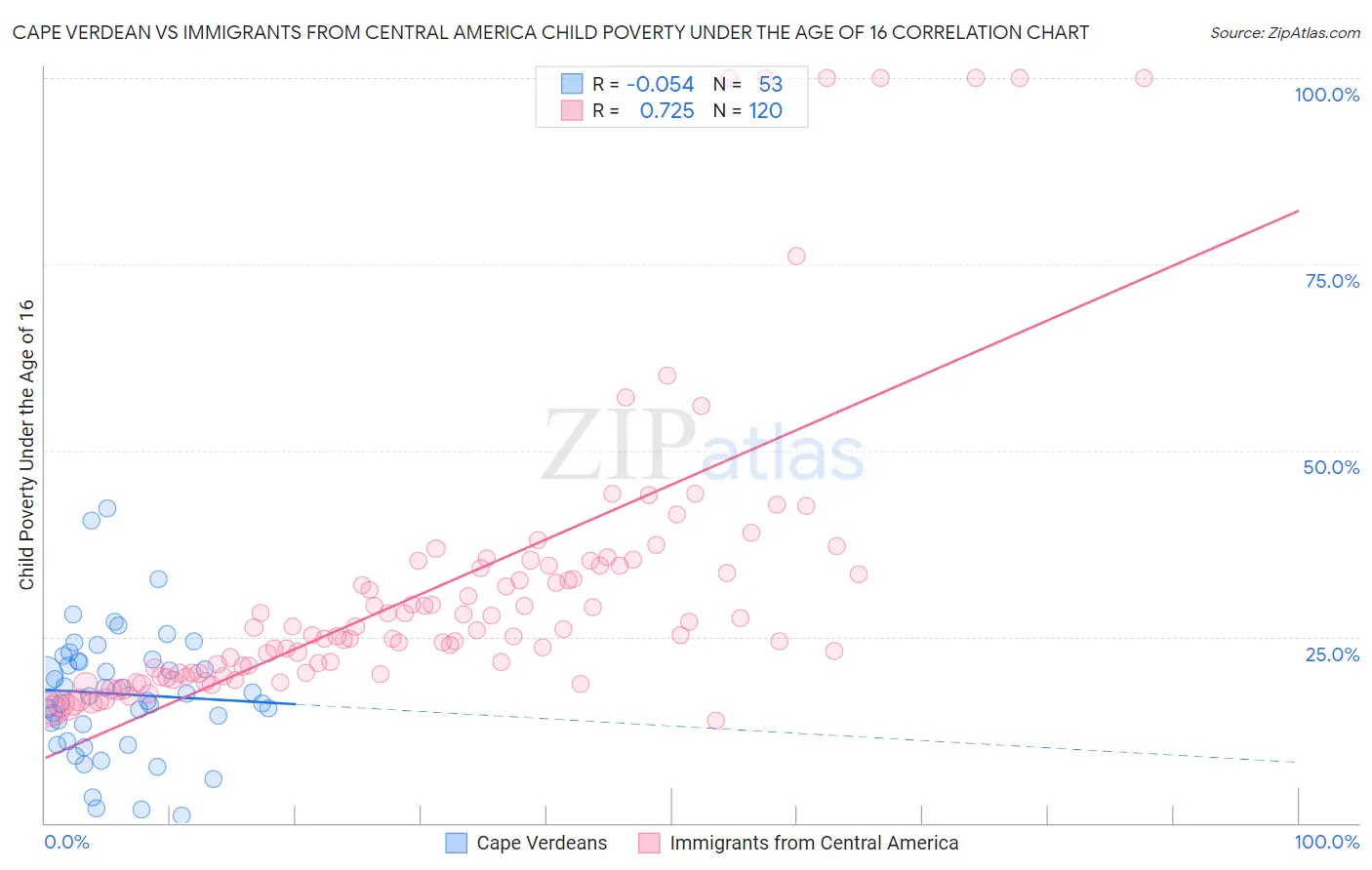 Cape Verdean vs Immigrants from Central America Child Poverty Under the Age of 16