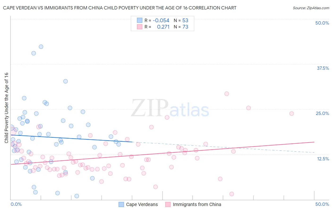 Cape Verdean vs Immigrants from China Child Poverty Under the Age of 16