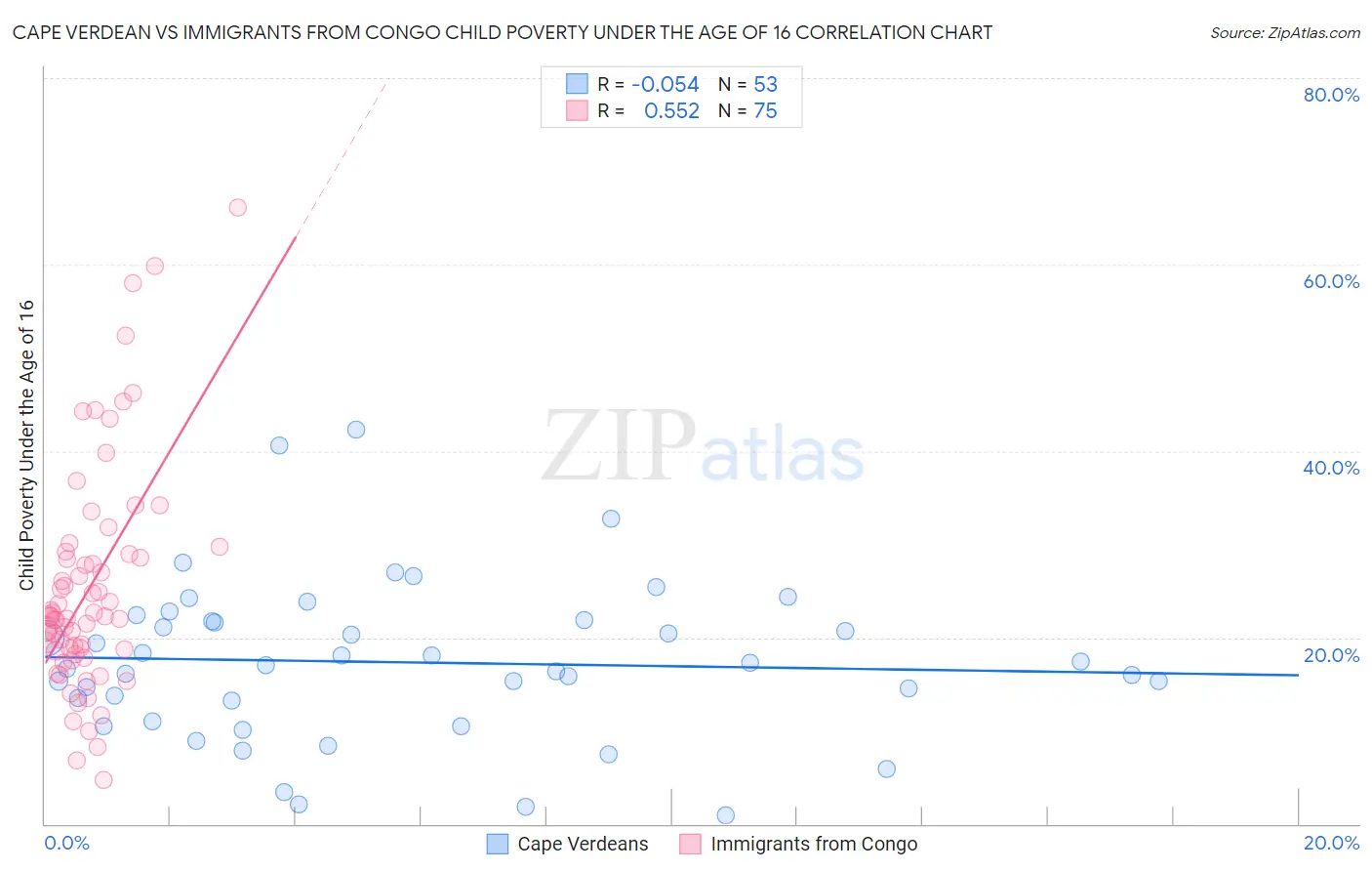 Cape Verdean vs Immigrants from Congo Child Poverty Under the Age of 16