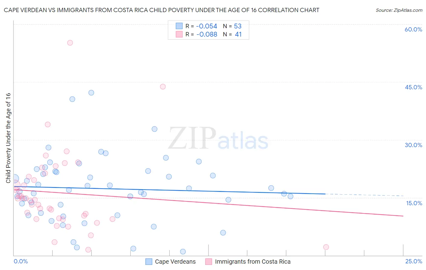 Cape Verdean vs Immigrants from Costa Rica Child Poverty Under the Age of 16