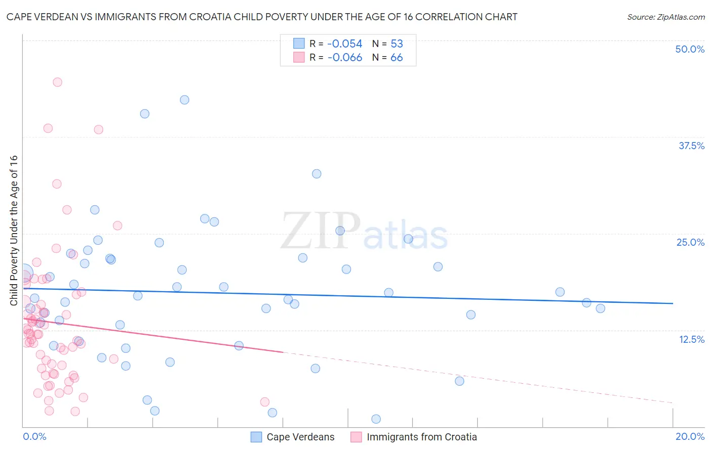 Cape Verdean vs Immigrants from Croatia Child Poverty Under the Age of 16