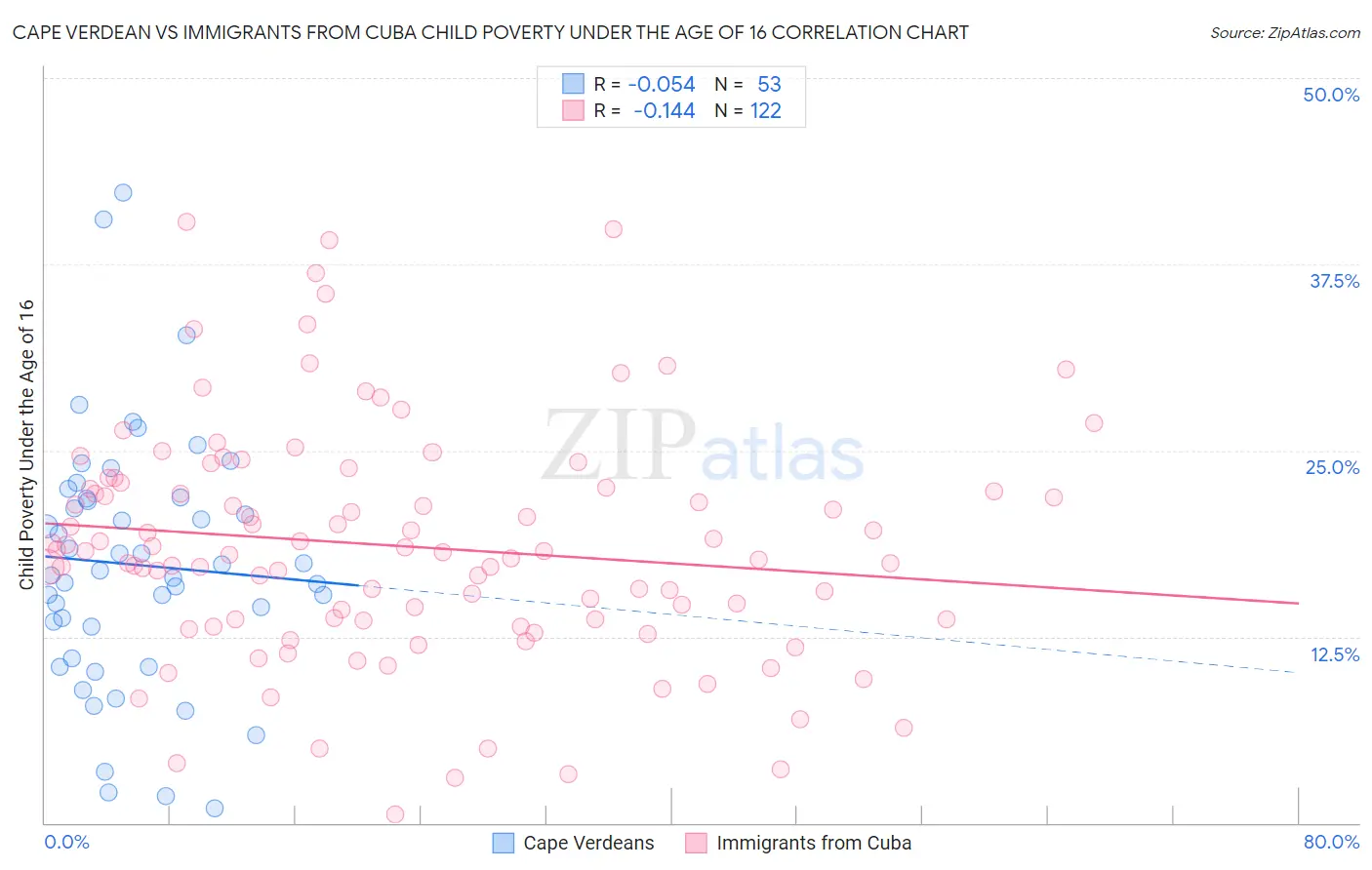 Cape Verdean vs Immigrants from Cuba Child Poverty Under the Age of 16
