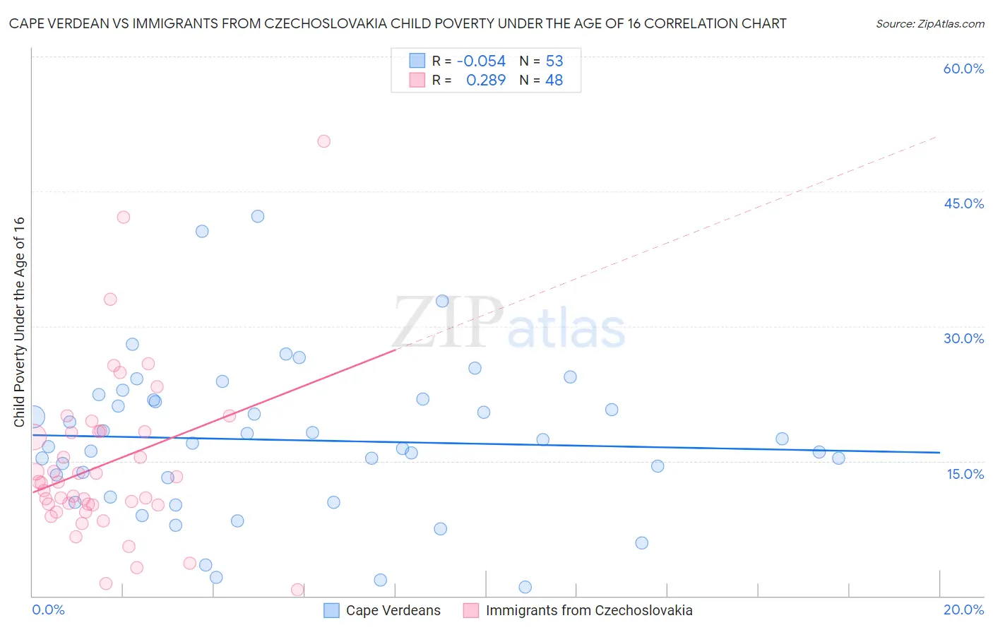 Cape Verdean vs Immigrants from Czechoslovakia Child Poverty Under the Age of 16