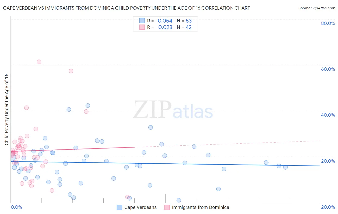 Cape Verdean vs Immigrants from Dominica Child Poverty Under the Age of 16