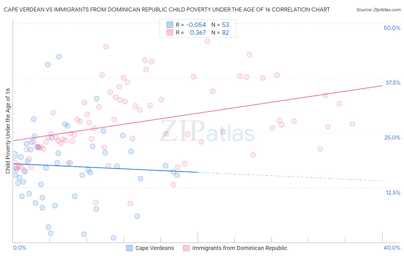 Cape Verdean vs Immigrants from Dominican Republic Child Poverty Under the Age of 16