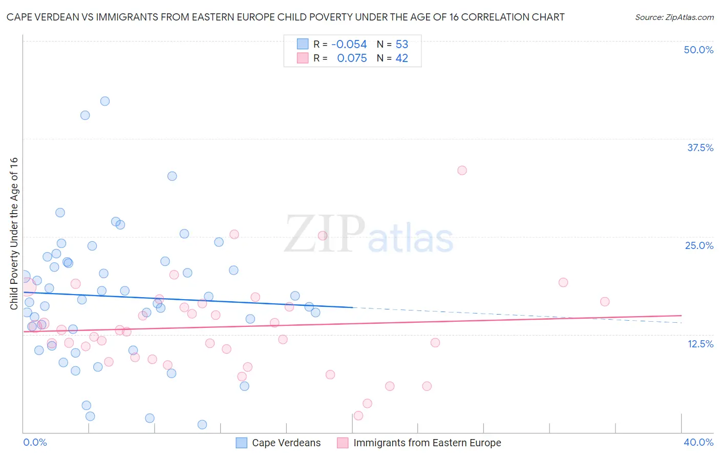 Cape Verdean vs Immigrants from Eastern Europe Child Poverty Under the Age of 16