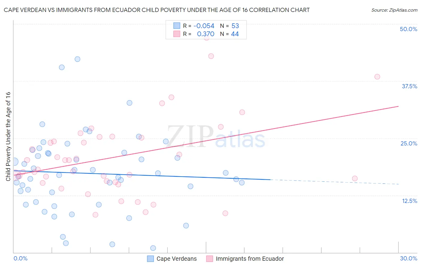 Cape Verdean vs Immigrants from Ecuador Child Poverty Under the Age of 16