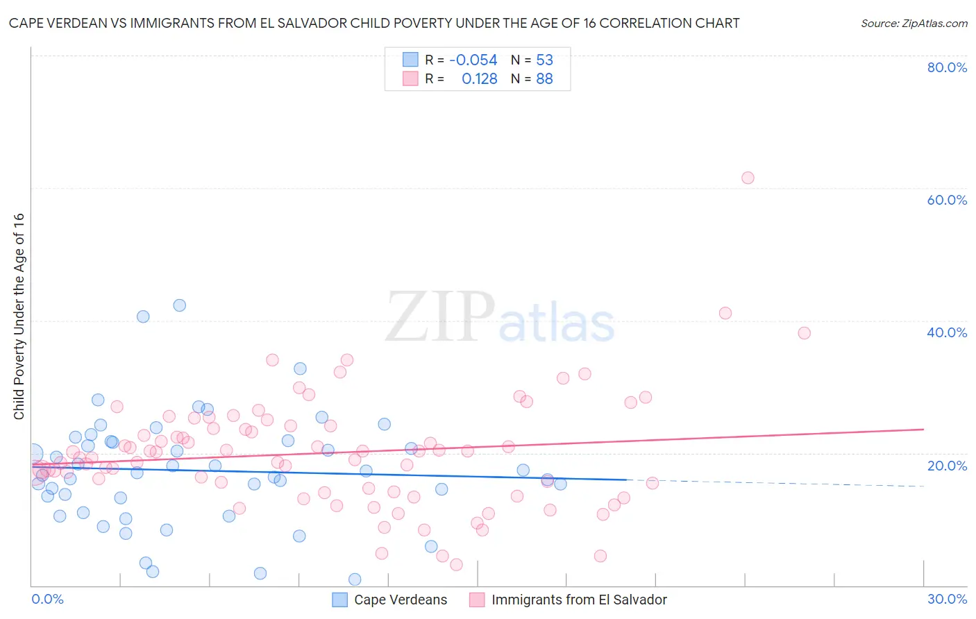 Cape Verdean vs Immigrants from El Salvador Child Poverty Under the Age of 16