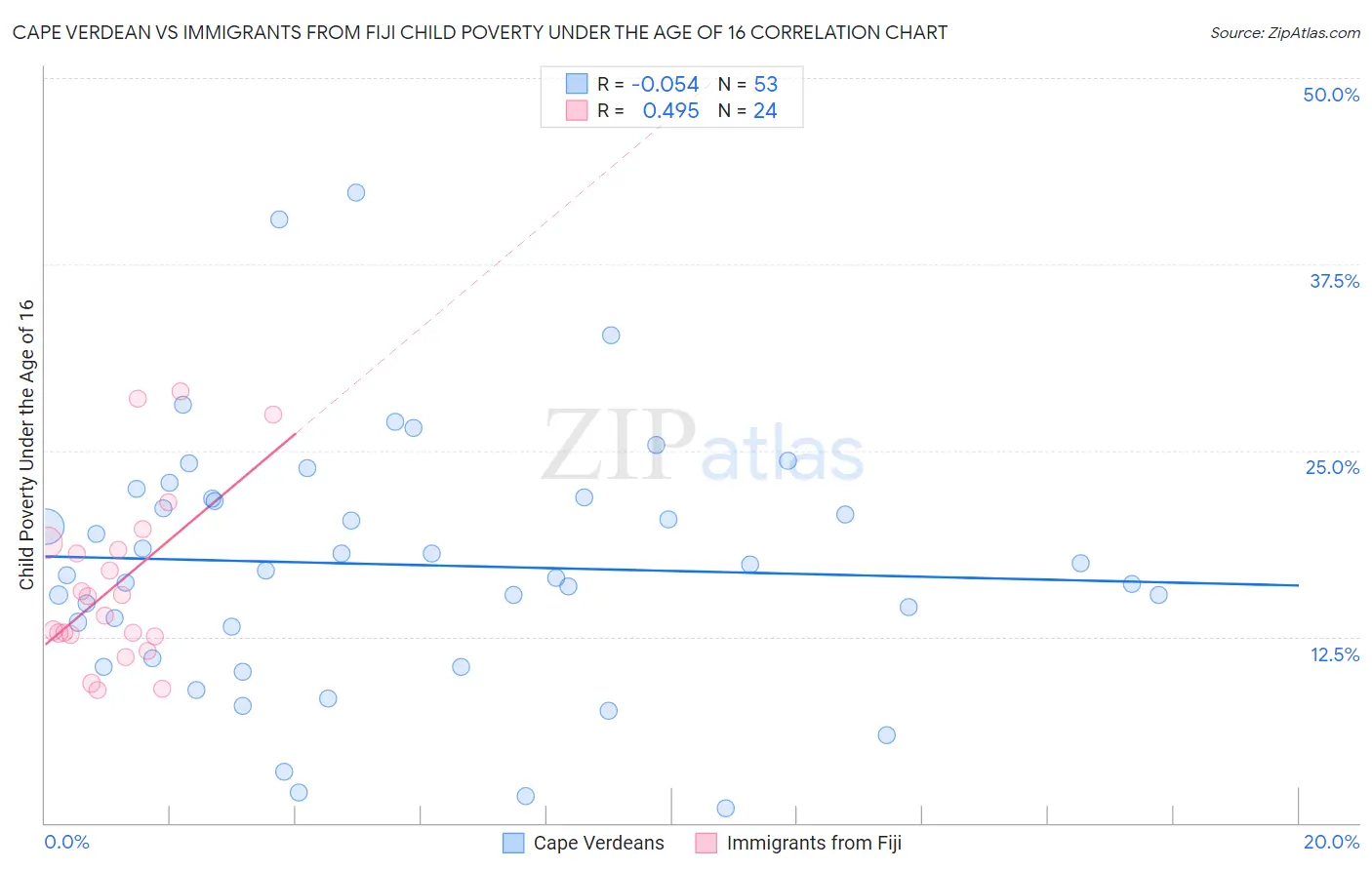 Cape Verdean vs Immigrants from Fiji Child Poverty Under the Age of 16
