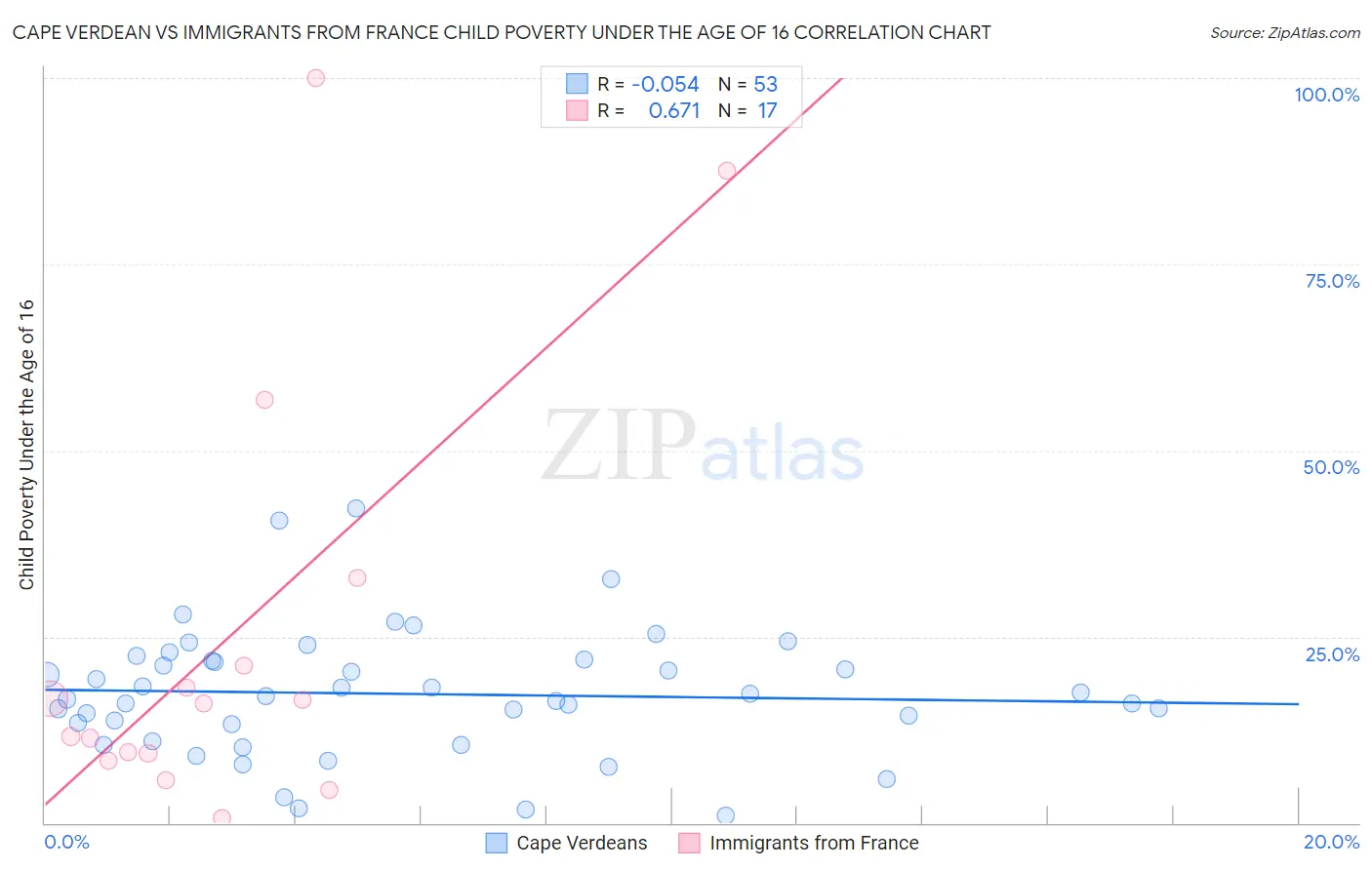 Cape Verdean vs Immigrants from France Child Poverty Under the Age of 16