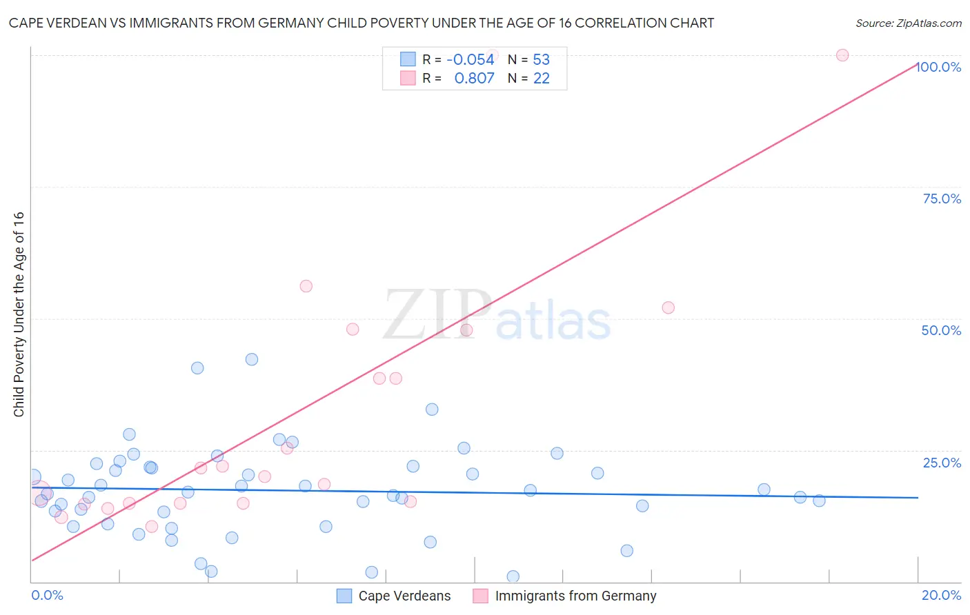 Cape Verdean vs Immigrants from Germany Child Poverty Under the Age of 16