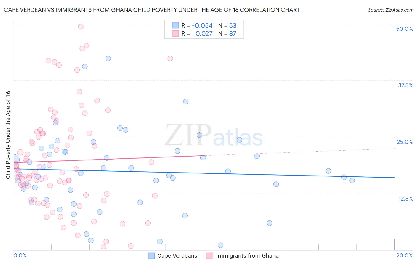 Cape Verdean vs Immigrants from Ghana Child Poverty Under the Age of 16