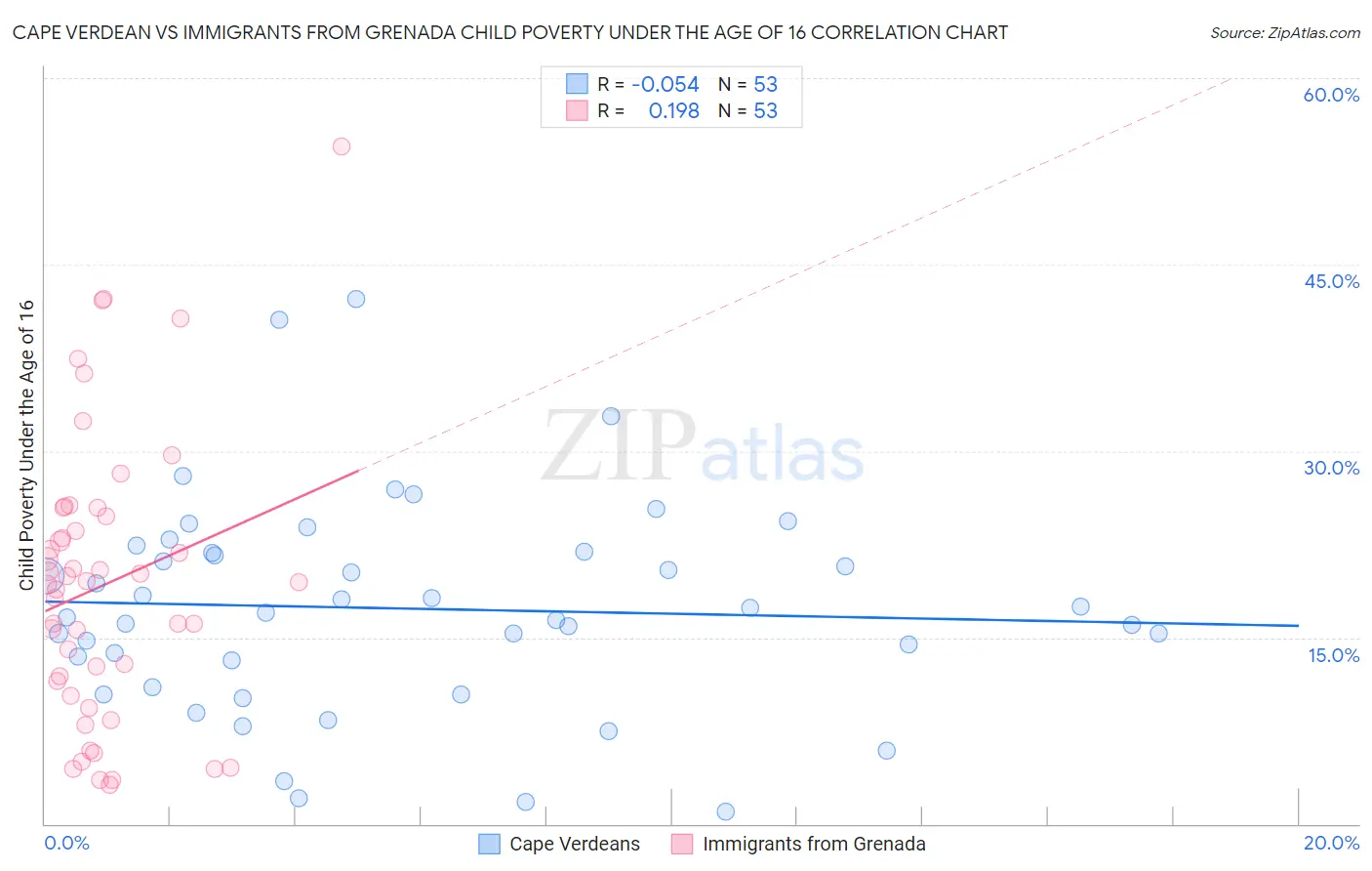 Cape Verdean vs Immigrants from Grenada Child Poverty Under the Age of 16