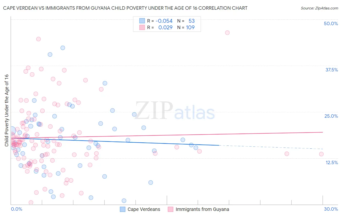 Cape Verdean vs Immigrants from Guyana Child Poverty Under the Age of 16