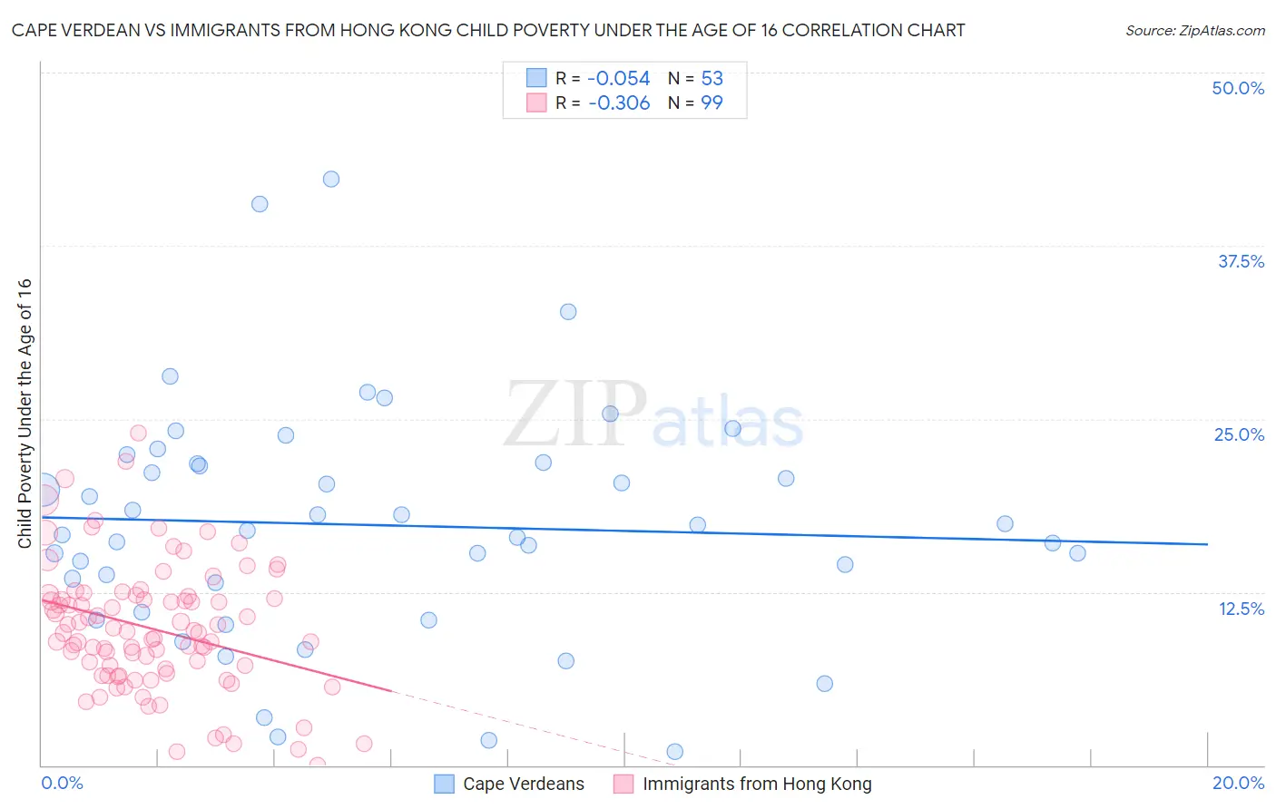 Cape Verdean vs Immigrants from Hong Kong Child Poverty Under the Age of 16