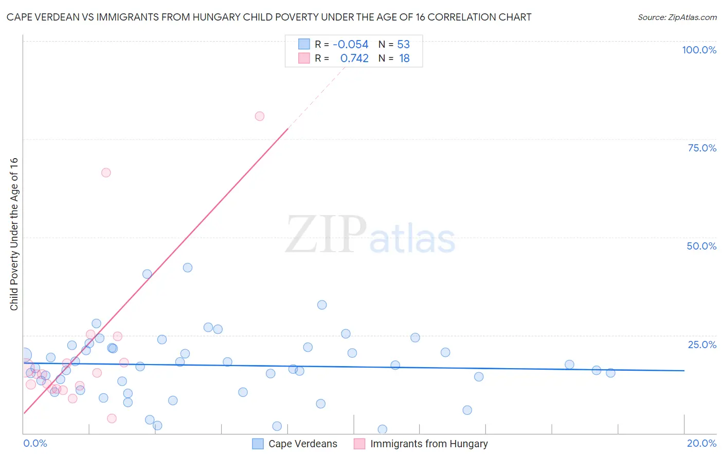 Cape Verdean vs Immigrants from Hungary Child Poverty Under the Age of 16