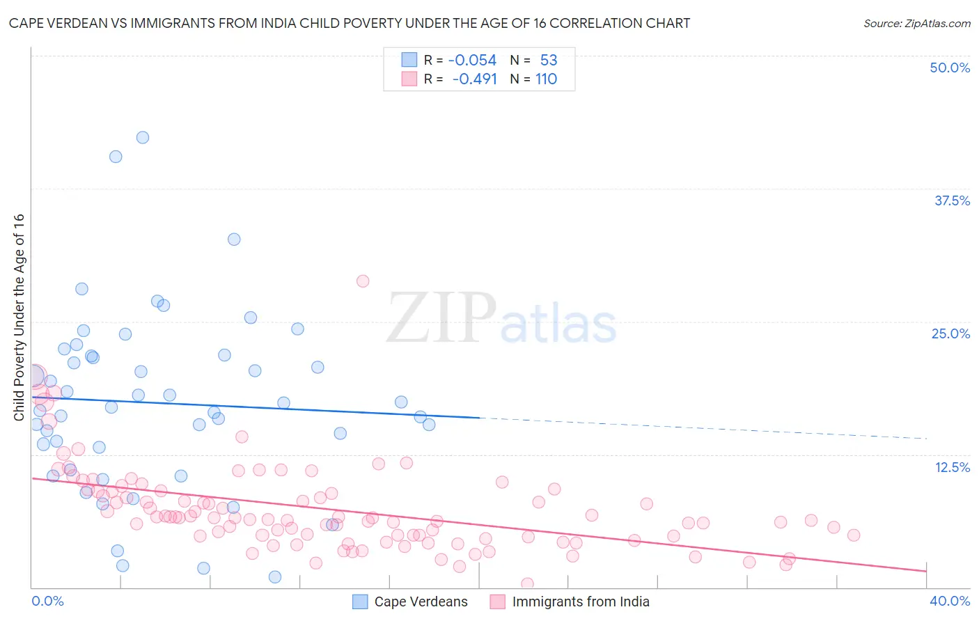 Cape Verdean vs Immigrants from India Child Poverty Under the Age of 16