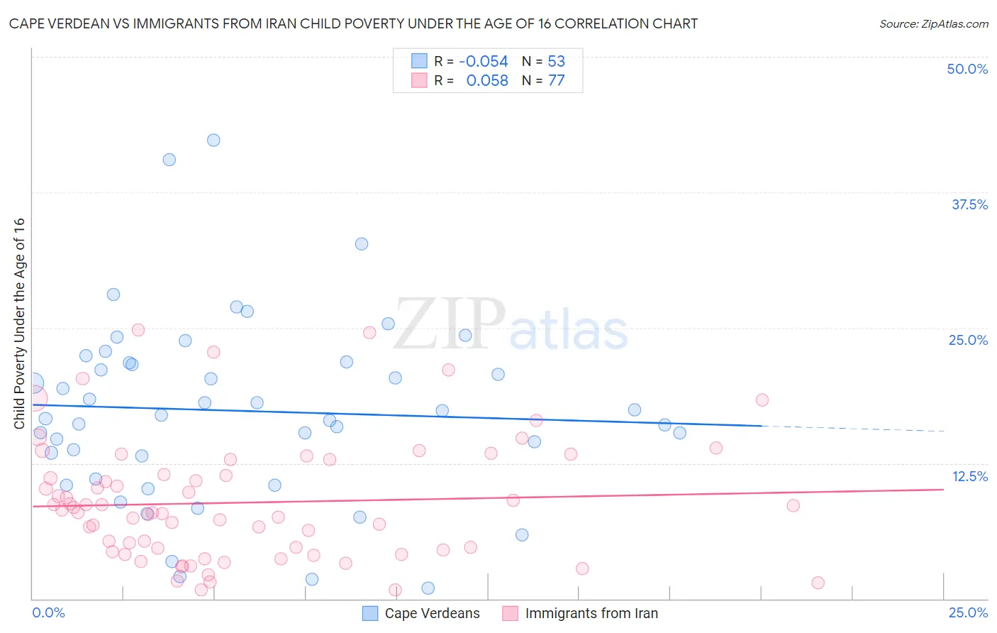Cape Verdean vs Immigrants from Iran Child Poverty Under the Age of 16