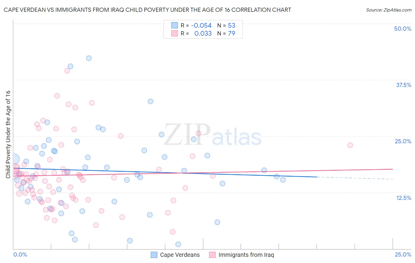 Cape Verdean vs Immigrants from Iraq Child Poverty Under the Age of 16