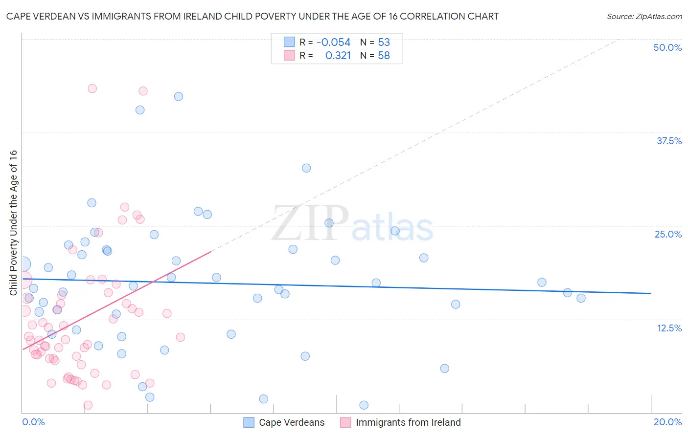 Cape Verdean vs Immigrants from Ireland Child Poverty Under the Age of 16