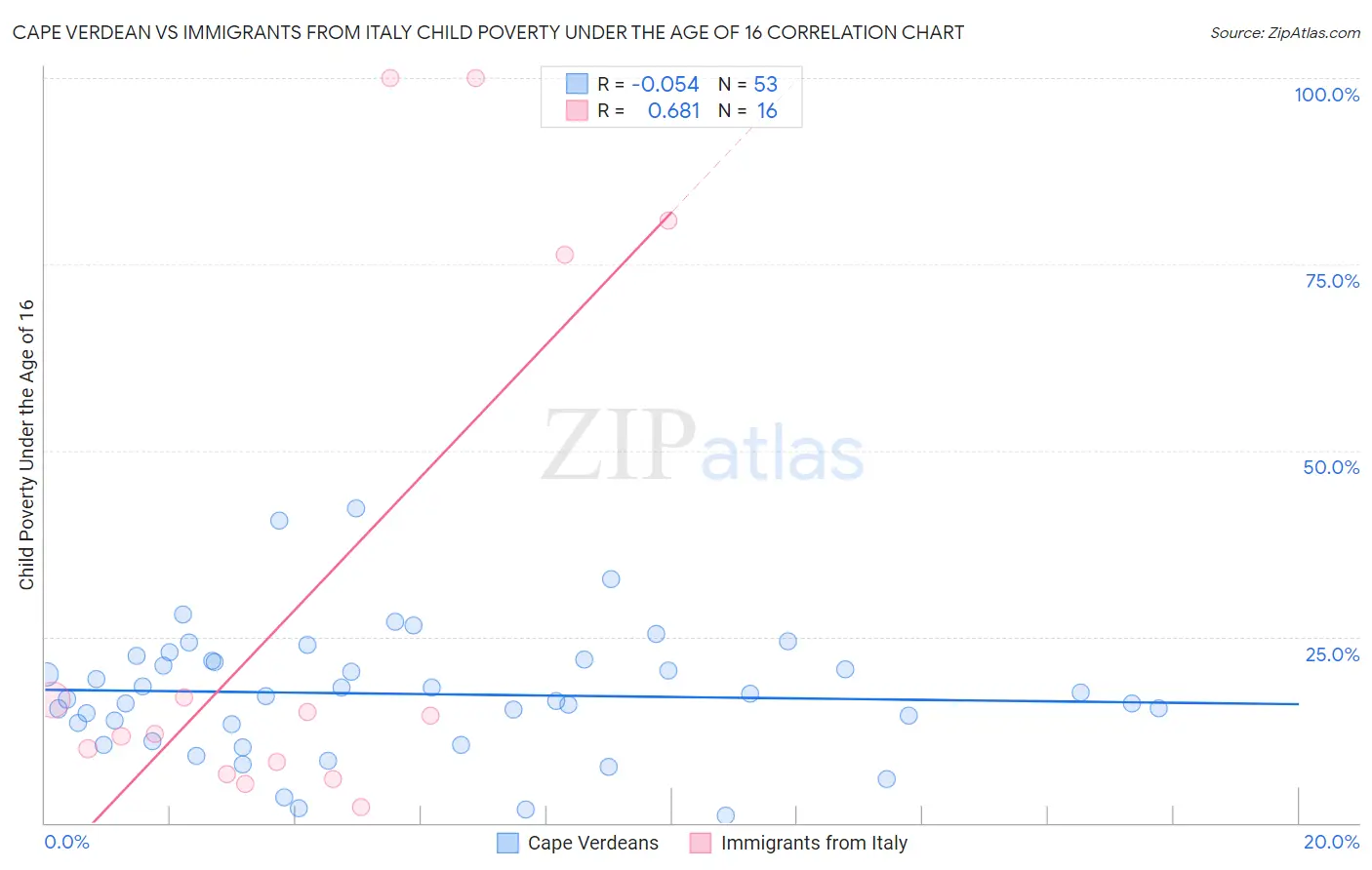 Cape Verdean vs Immigrants from Italy Child Poverty Under the Age of 16