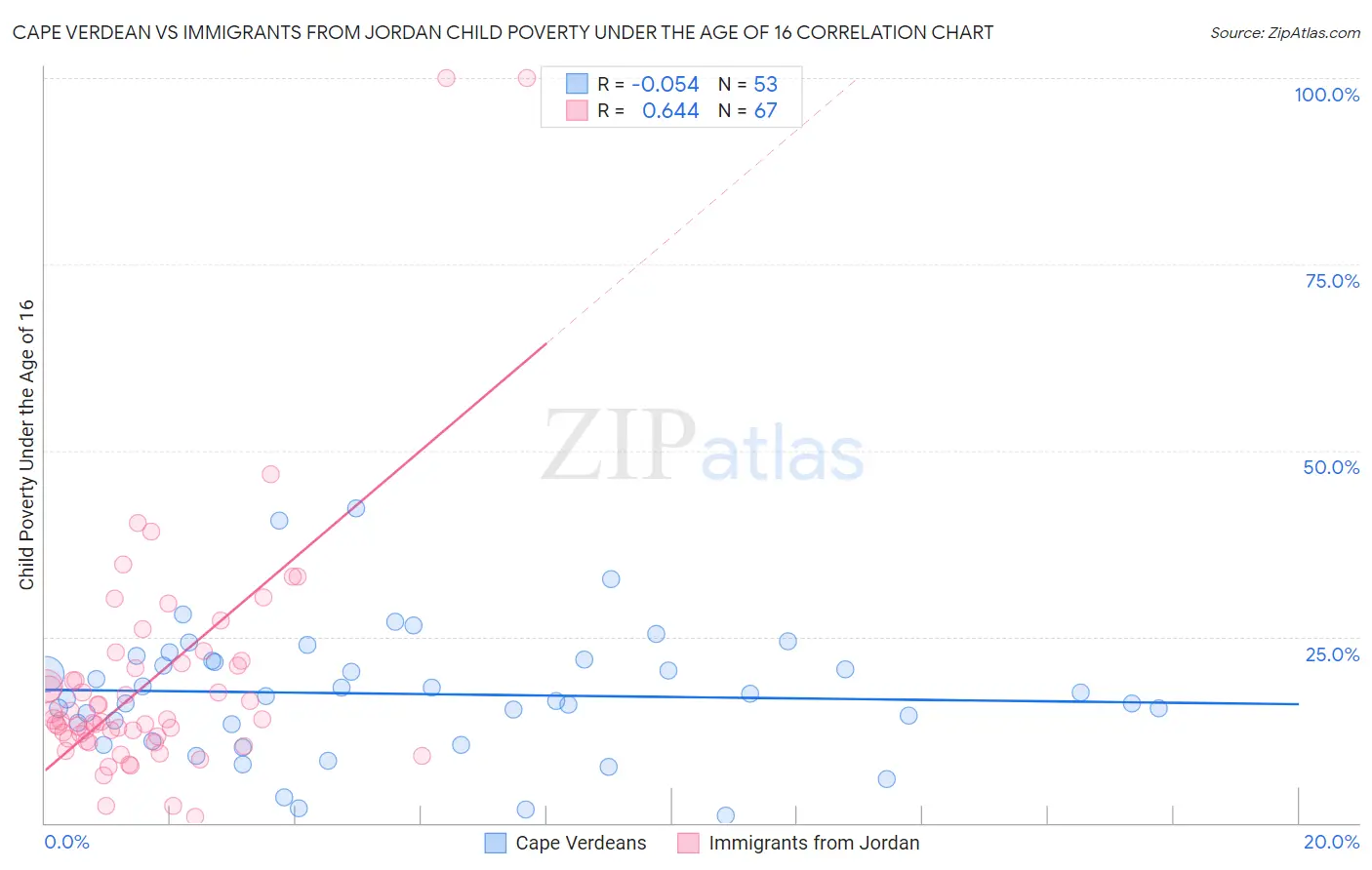 Cape Verdean vs Immigrants from Jordan Child Poverty Under the Age of 16