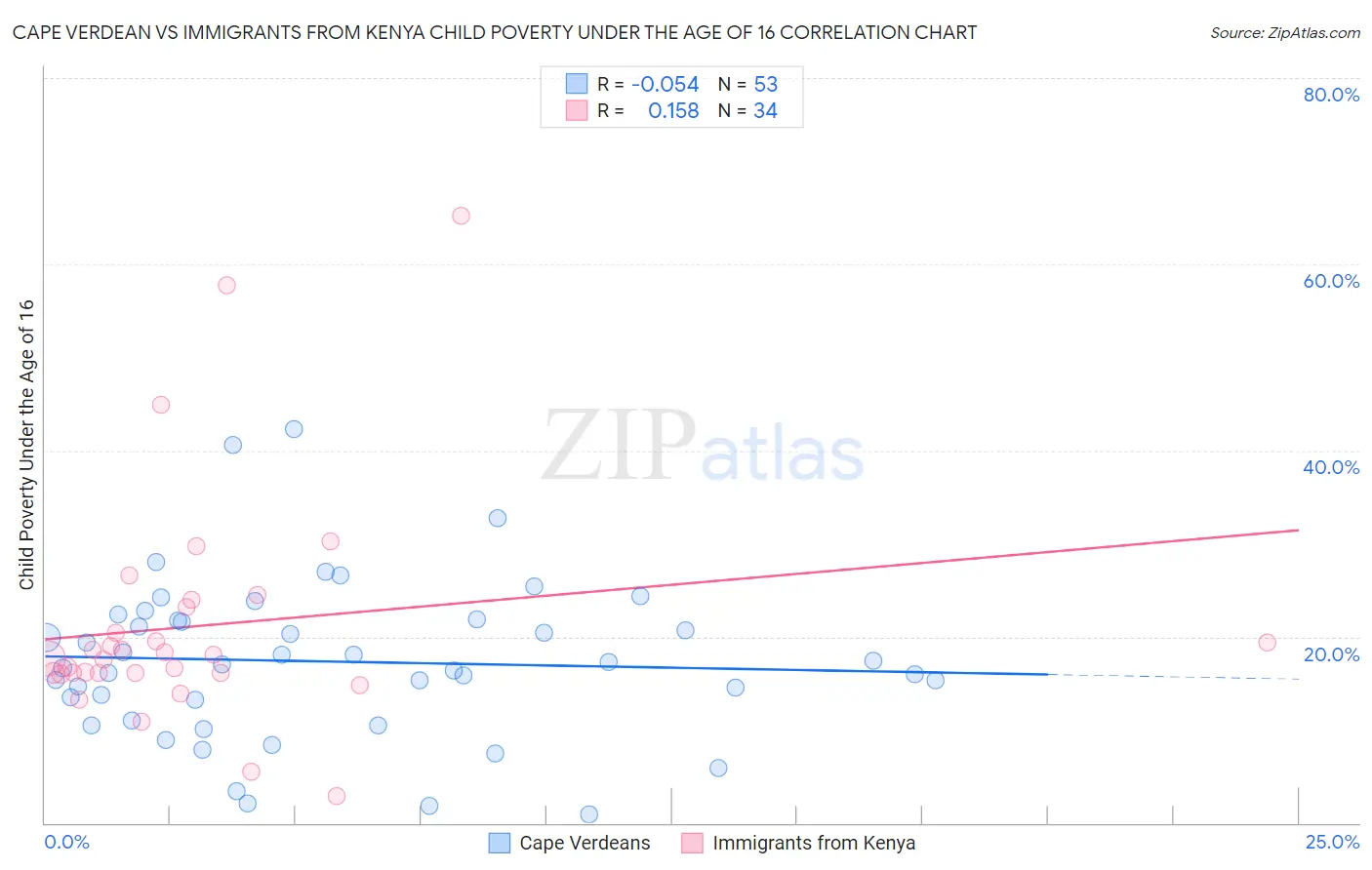 Cape Verdean vs Immigrants from Kenya Child Poverty Under the Age of 16
