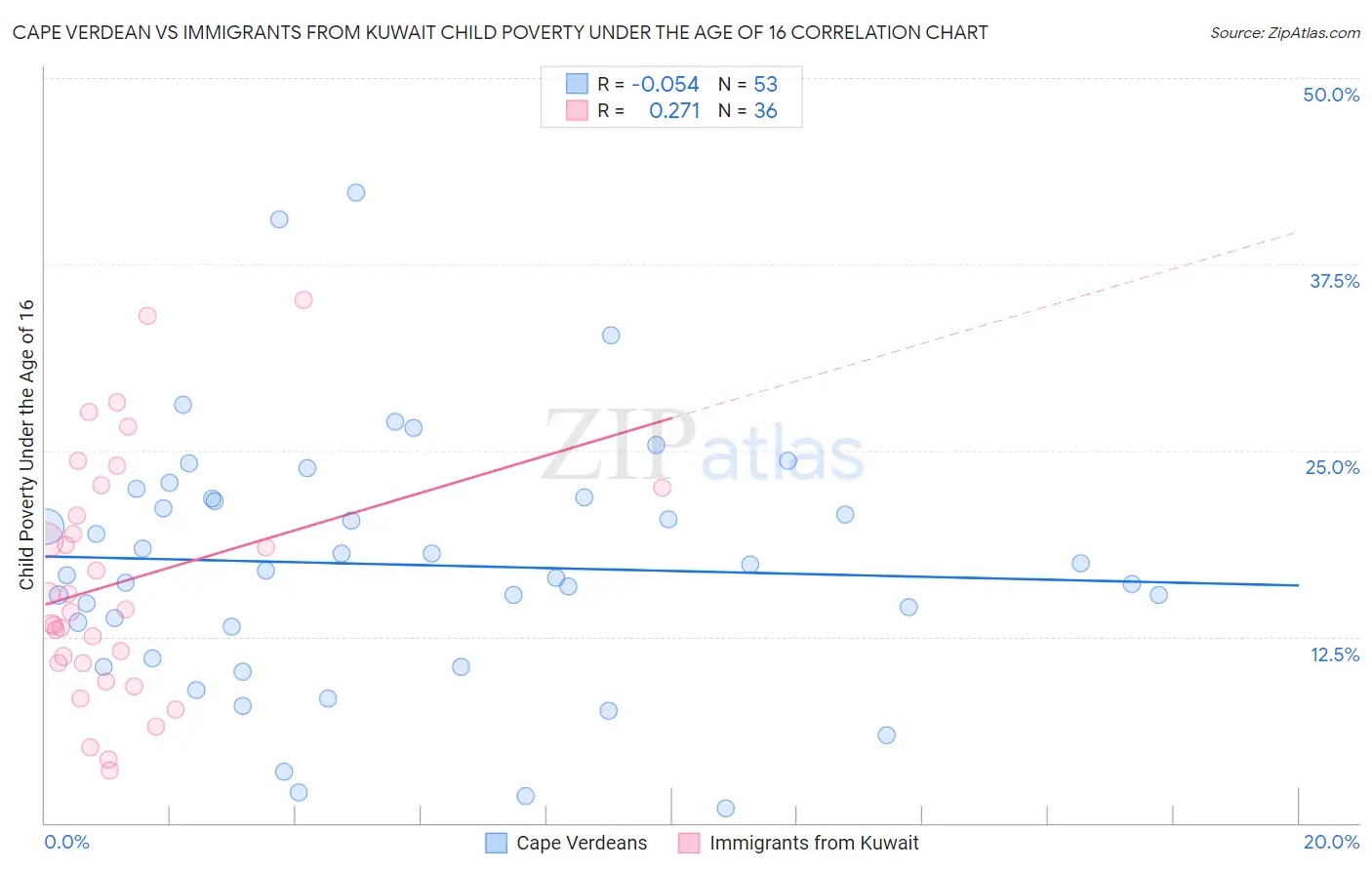 Cape Verdean vs Immigrants from Kuwait Child Poverty Under the Age of 16