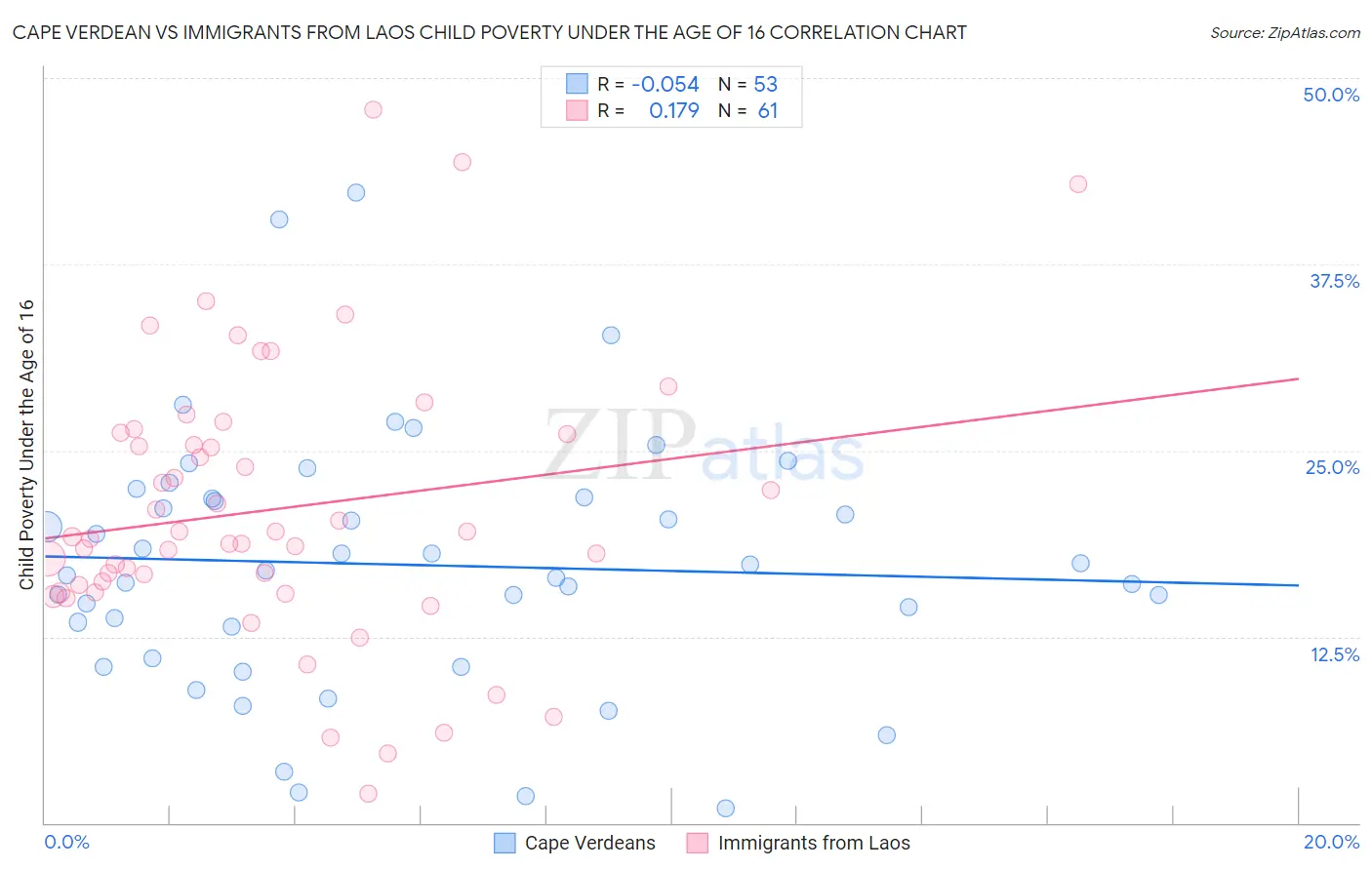 Cape Verdean vs Immigrants from Laos Child Poverty Under the Age of 16