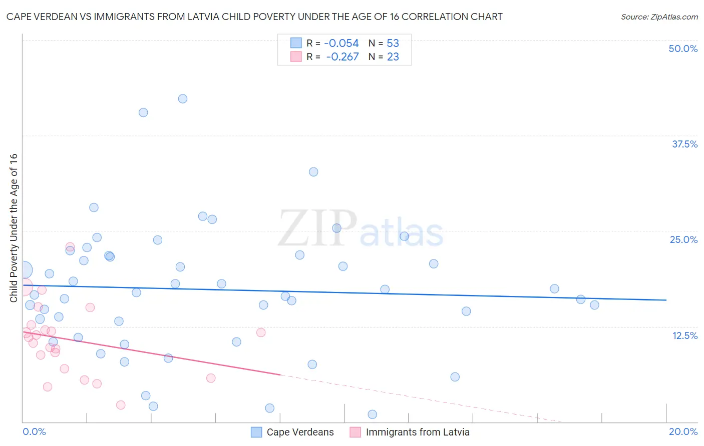 Cape Verdean vs Immigrants from Latvia Child Poverty Under the Age of 16