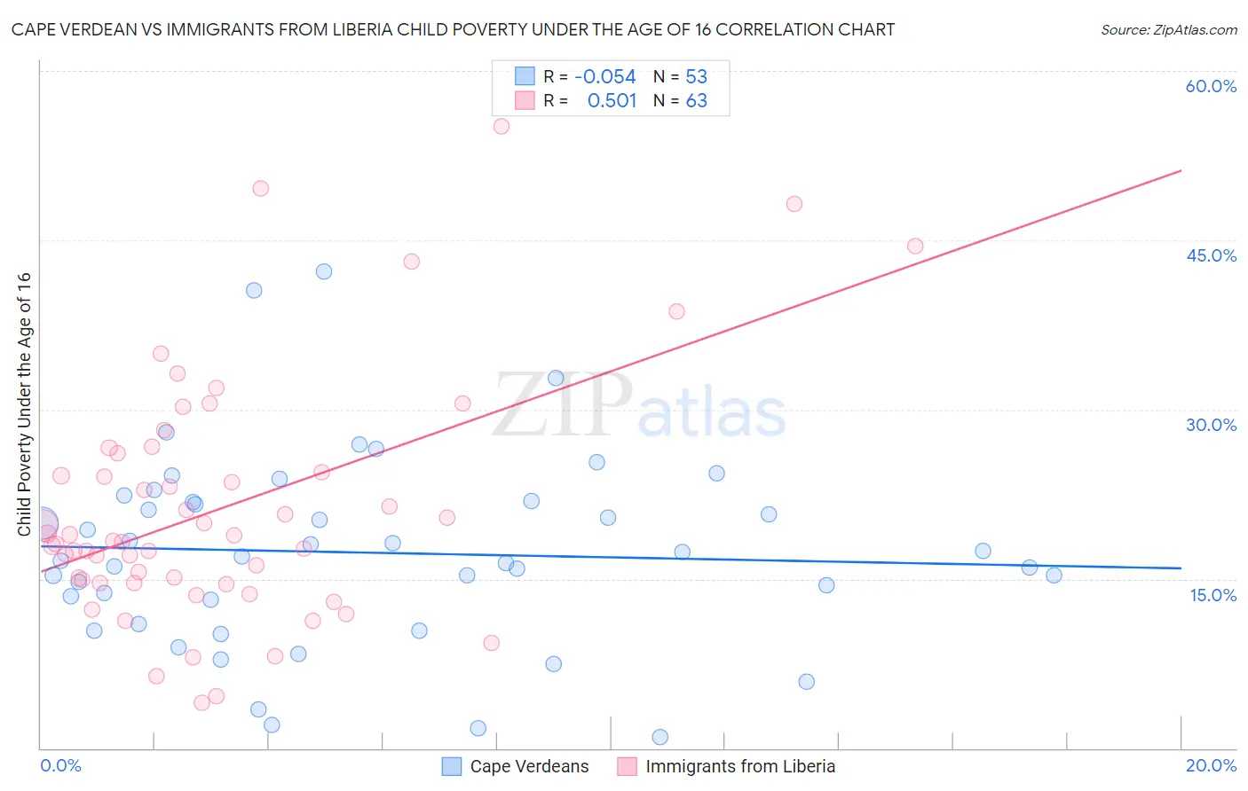Cape Verdean vs Immigrants from Liberia Child Poverty Under the Age of 16